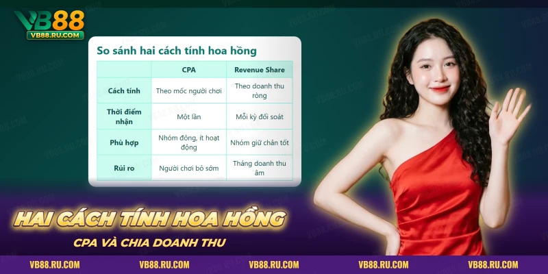 Bảng so sánh hai cách tính hoa hồng CPA và Revenue Share